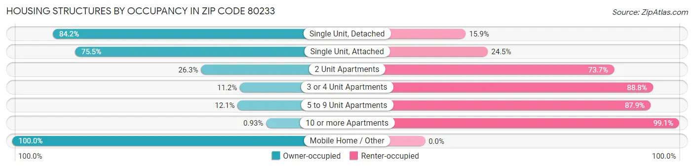 Housing Structures by Occupancy in Zip Code 80233