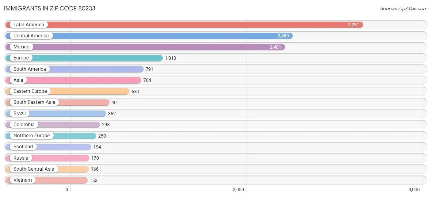 Immigrants in Zip Code 80233