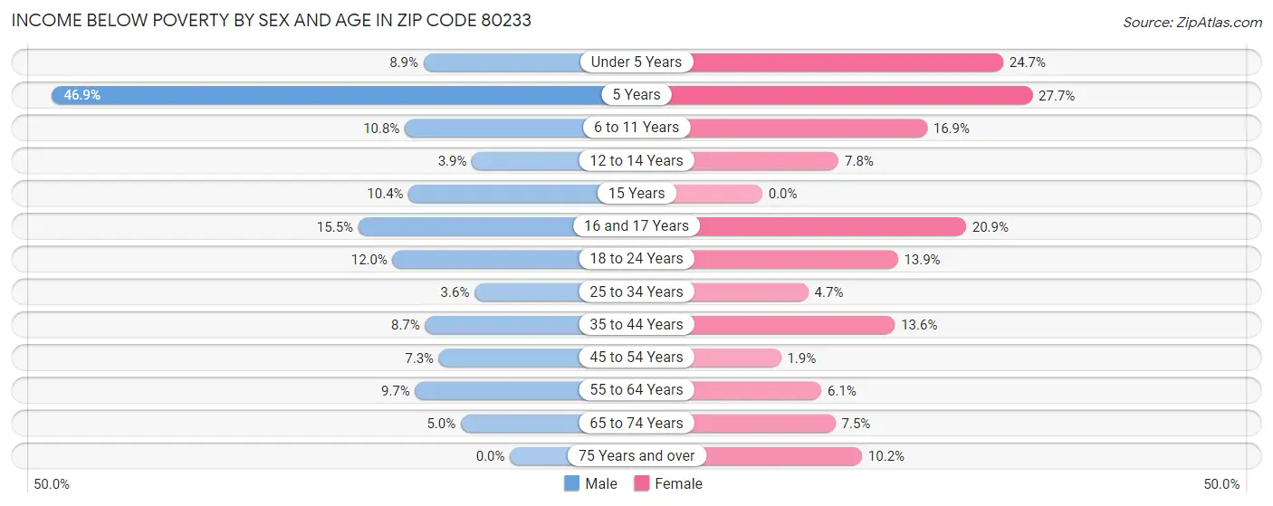 Income Below Poverty by Sex and Age in Zip Code 80233
