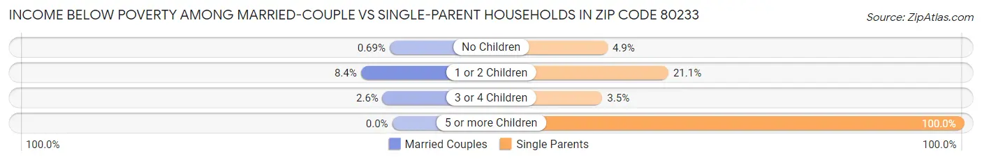 Income Below Poverty Among Married-Couple vs Single-Parent Households in Zip Code 80233