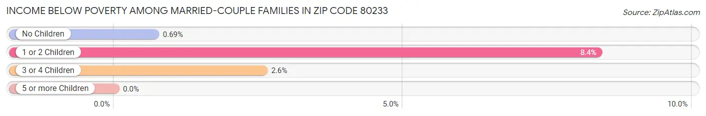 Income Below Poverty Among Married-Couple Families in Zip Code 80233