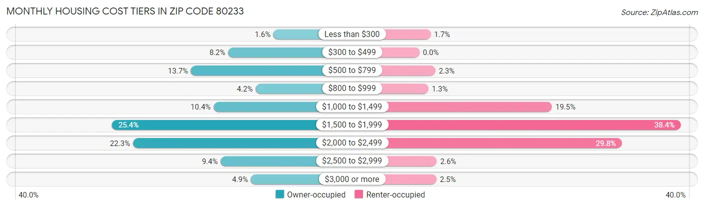 Monthly Housing Cost Tiers in Zip Code 80233