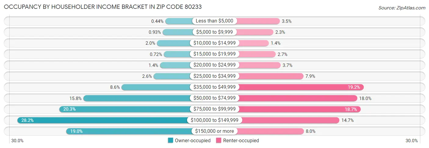 Occupancy by Householder Income Bracket in Zip Code 80233