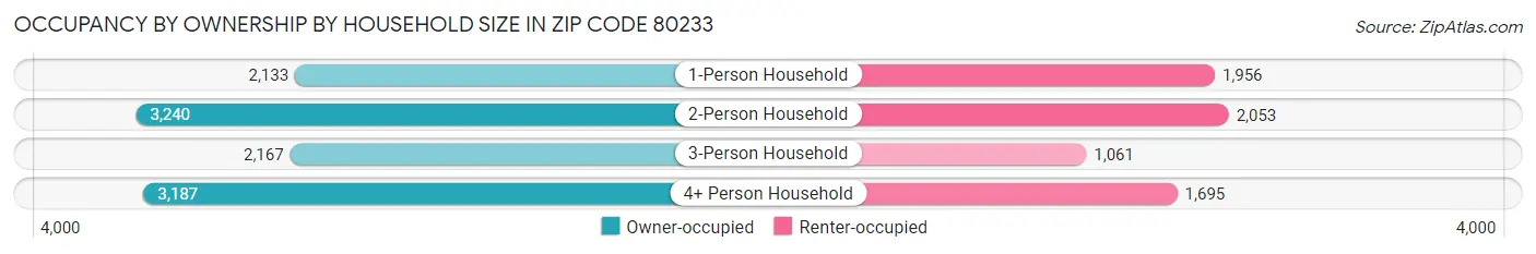 Occupancy by Ownership by Household Size in Zip Code 80233
