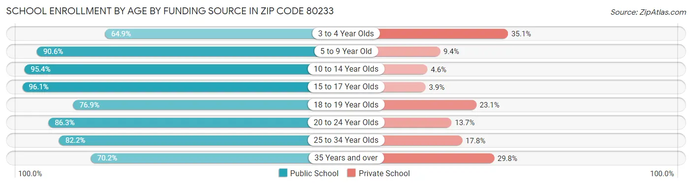 School Enrollment by Age by Funding Source in Zip Code 80233