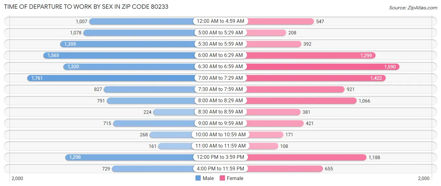 Time of Departure to Work by Sex in Zip Code 80233