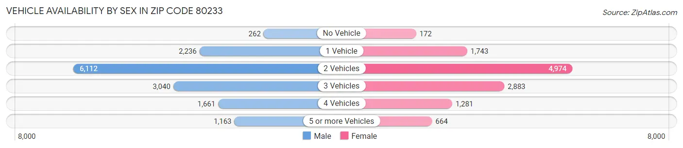 Vehicle Availability by Sex in Zip Code 80233