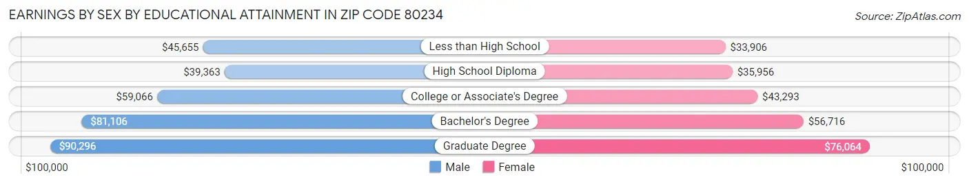 Earnings by Sex by Educational Attainment in Zip Code 80234