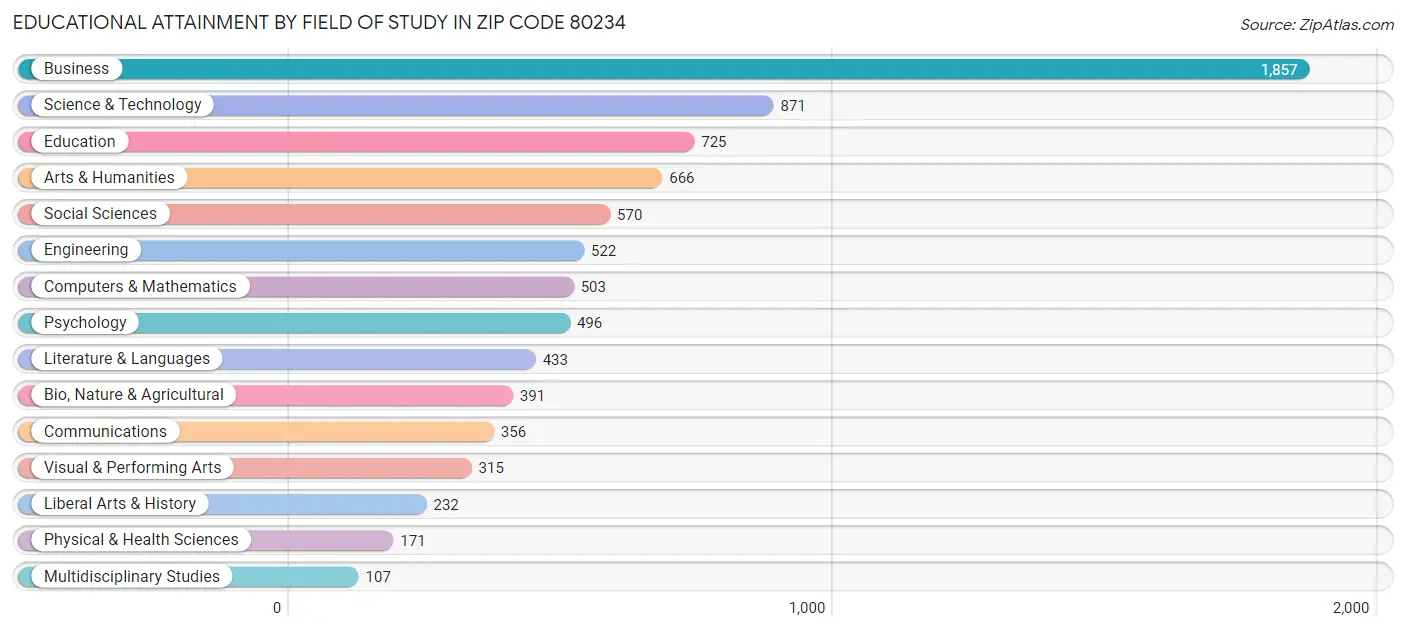 Educational Attainment by Field of Study in Zip Code 80234