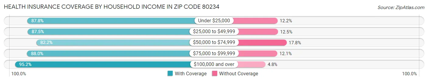 Health Insurance Coverage by Household Income in Zip Code 80234