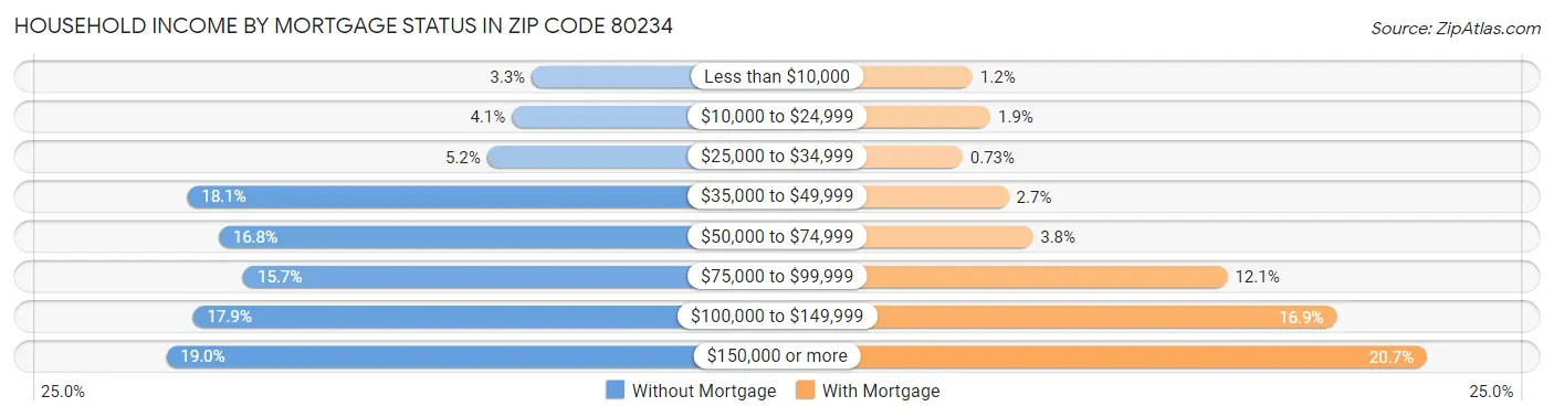Household Income by Mortgage Status in Zip Code 80234