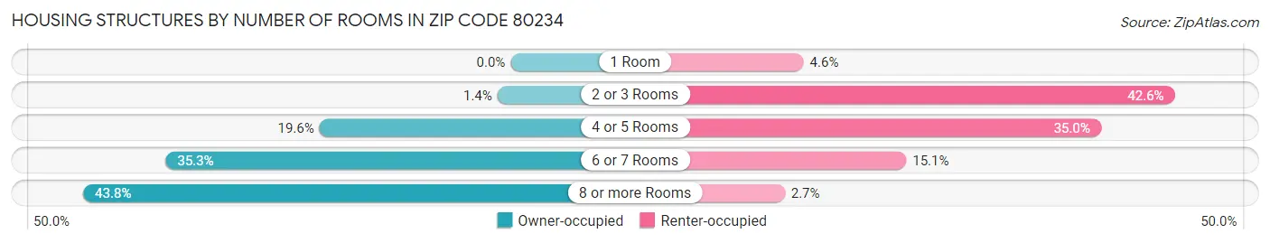 Housing Structures by Number of Rooms in Zip Code 80234