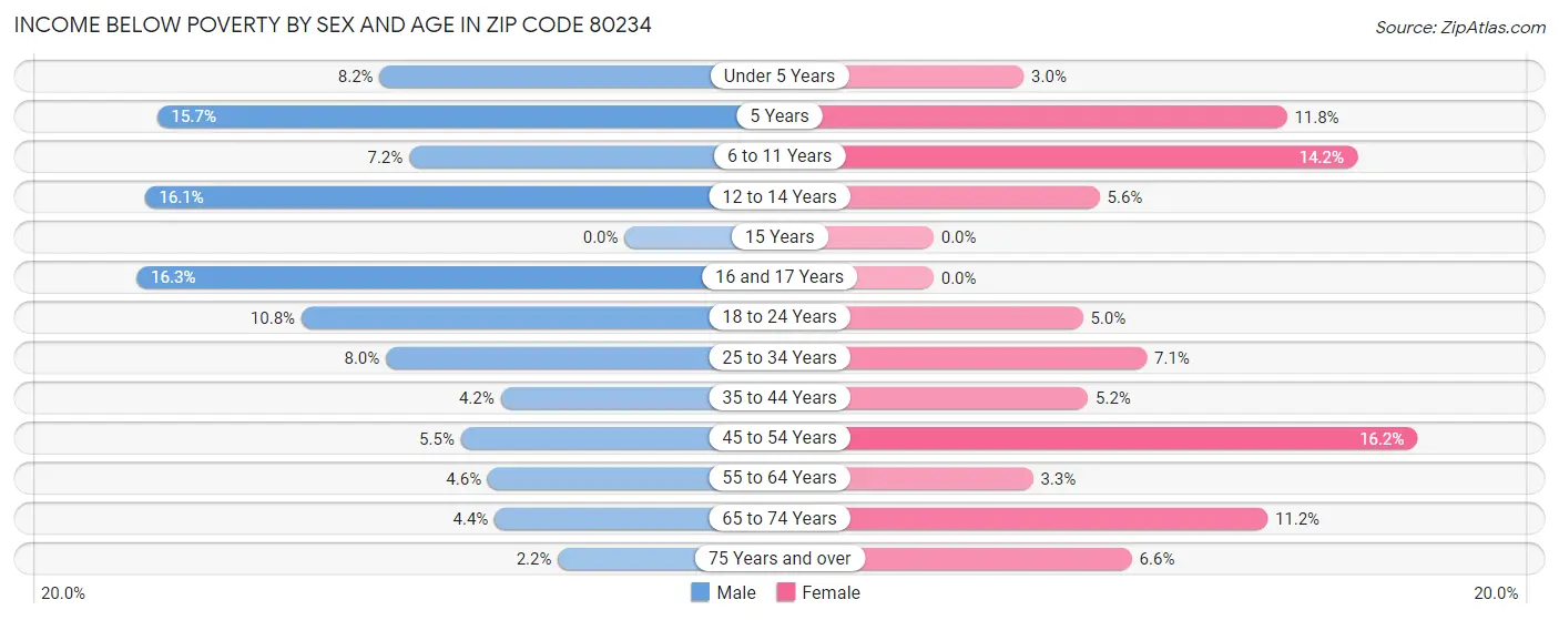 Income Below Poverty by Sex and Age in Zip Code 80234