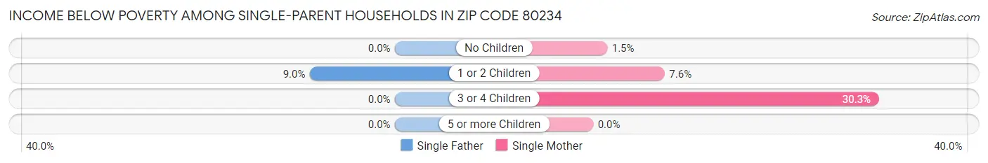 Income Below Poverty Among Single-Parent Households in Zip Code 80234