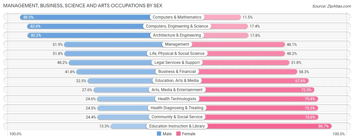 Management, Business, Science and Arts Occupations by Sex in Zip Code 80234