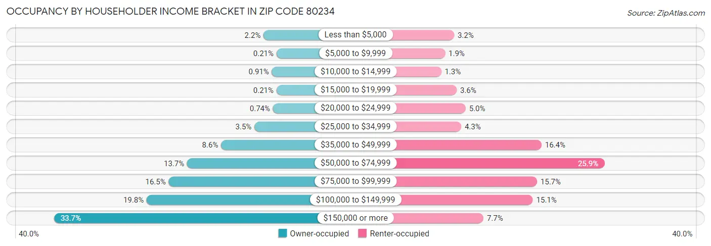 Occupancy by Householder Income Bracket in Zip Code 80234