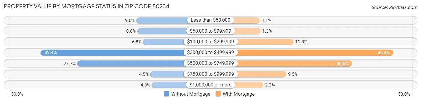 Property Value by Mortgage Status in Zip Code 80234