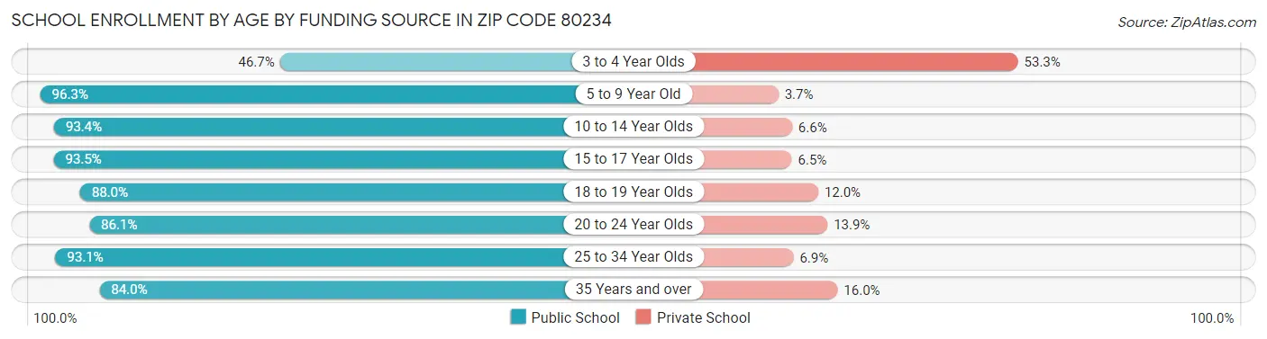 School Enrollment by Age by Funding Source in Zip Code 80234