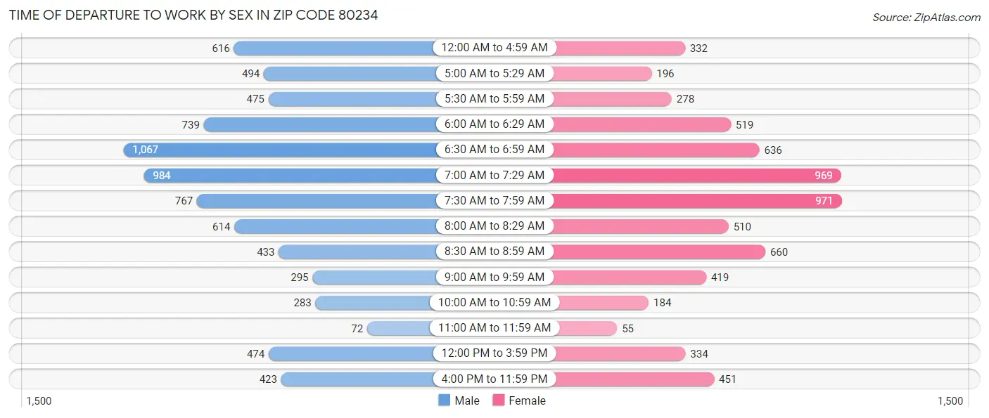 Time of Departure to Work by Sex in Zip Code 80234