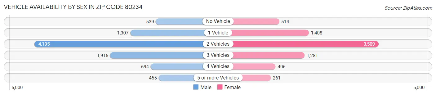 Vehicle Availability by Sex in Zip Code 80234