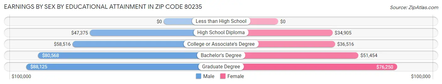 Earnings by Sex by Educational Attainment in Zip Code 80235
