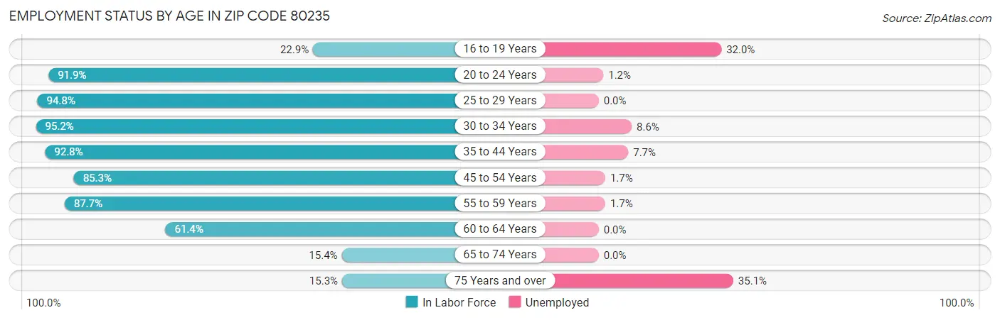 Employment Status by Age in Zip Code 80235