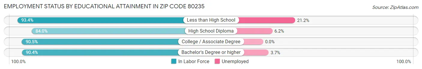 Employment Status by Educational Attainment in Zip Code 80235