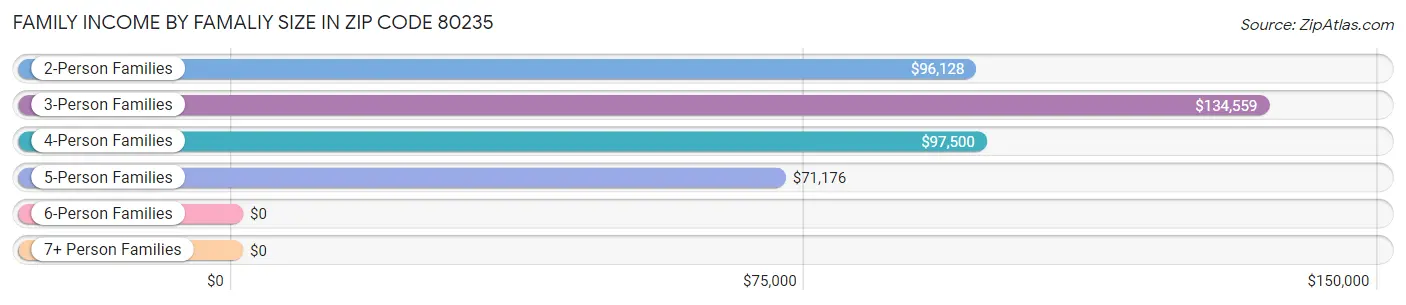 Family Income by Famaliy Size in Zip Code 80235