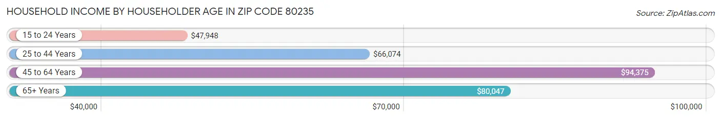 Household Income by Householder Age in Zip Code 80235