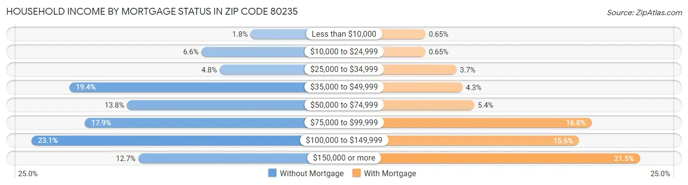 Household Income by Mortgage Status in Zip Code 80235