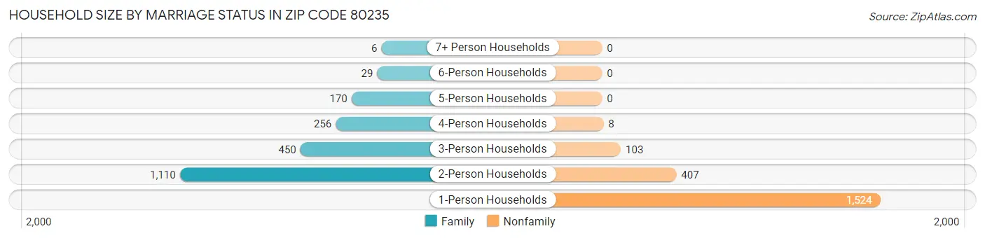 Household Size by Marriage Status in Zip Code 80235