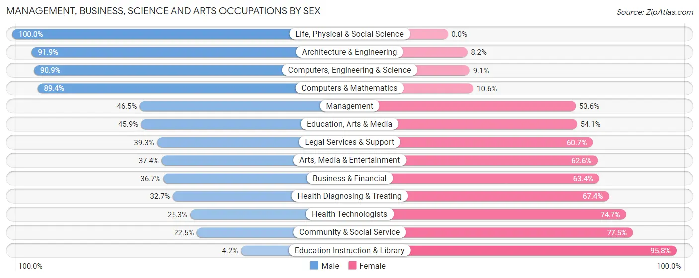 Management, Business, Science and Arts Occupations by Sex in Zip Code 80235