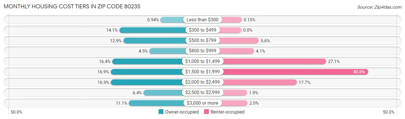 Monthly Housing Cost Tiers in Zip Code 80235