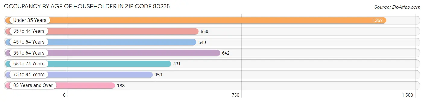 Occupancy by Age of Householder in Zip Code 80235