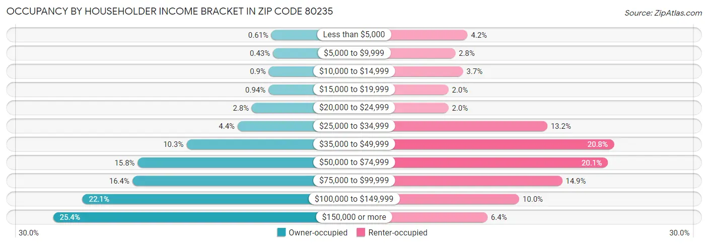 Occupancy by Householder Income Bracket in Zip Code 80235