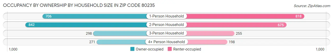 Occupancy by Ownership by Household Size in Zip Code 80235
