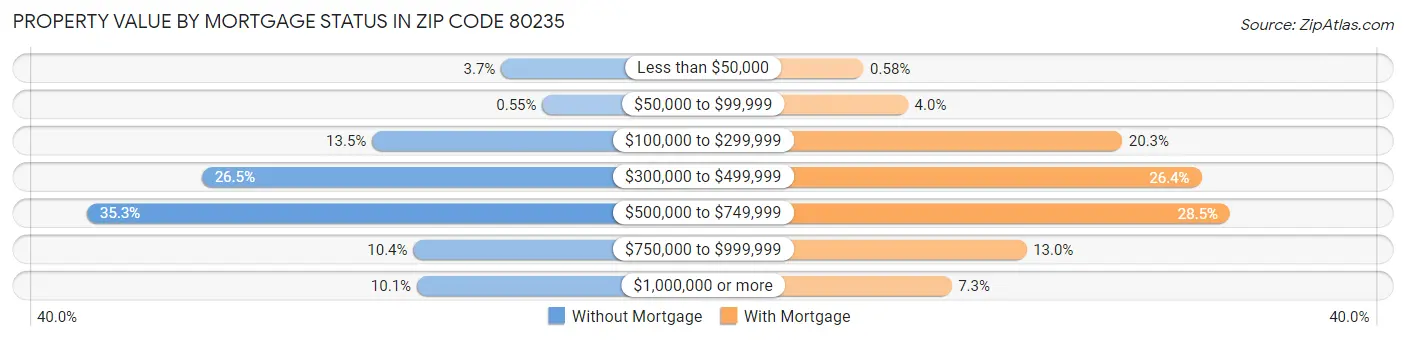 Property Value by Mortgage Status in Zip Code 80235
