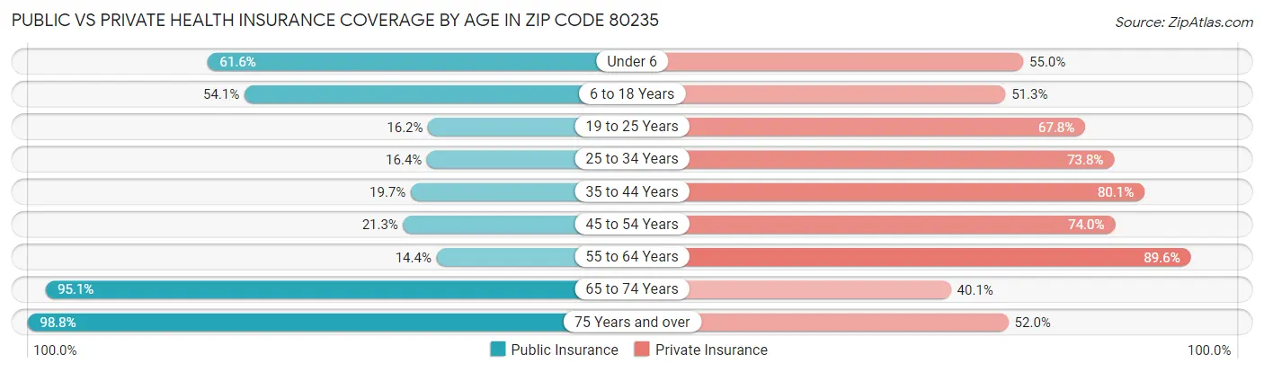 Public vs Private Health Insurance Coverage by Age in Zip Code 80235