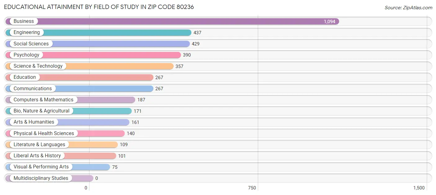 Educational Attainment by Field of Study in Zip Code 80236