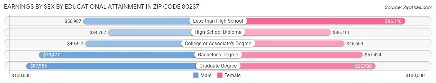 Earnings by Sex by Educational Attainment in Zip Code 80237