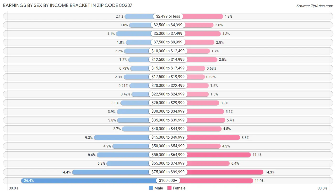 Earnings by Sex by Income Bracket in Zip Code 80237