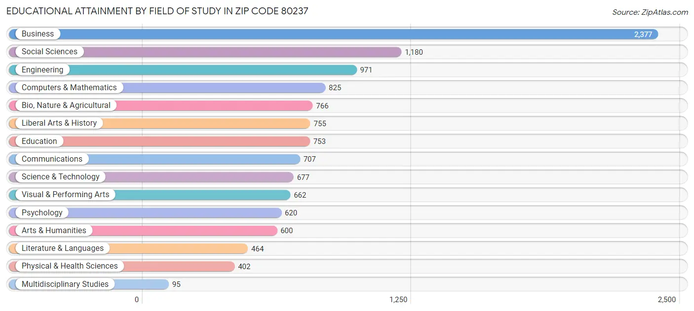 Educational Attainment by Field of Study in Zip Code 80237