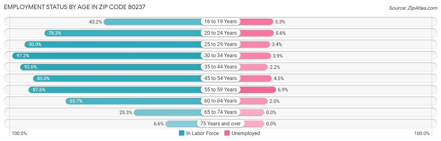 Employment Status by Age in Zip Code 80237