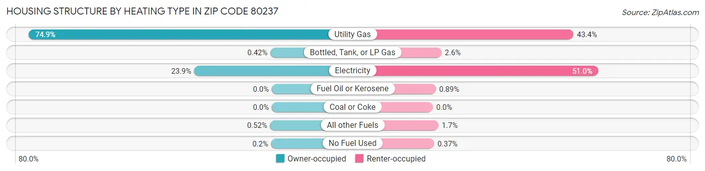 Housing Structure by Heating Type in Zip Code 80237