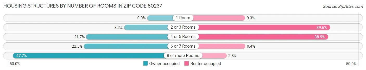 Housing Structures by Number of Rooms in Zip Code 80237