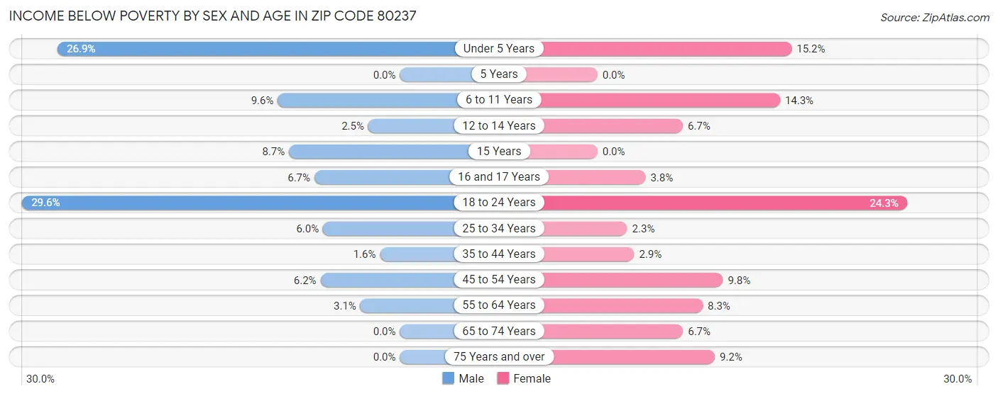 Income Below Poverty by Sex and Age in Zip Code 80237