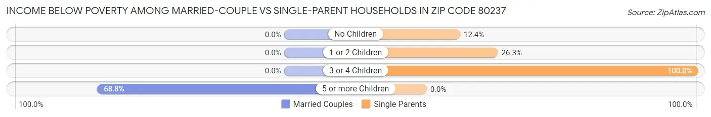 Income Below Poverty Among Married-Couple vs Single-Parent Households in Zip Code 80237