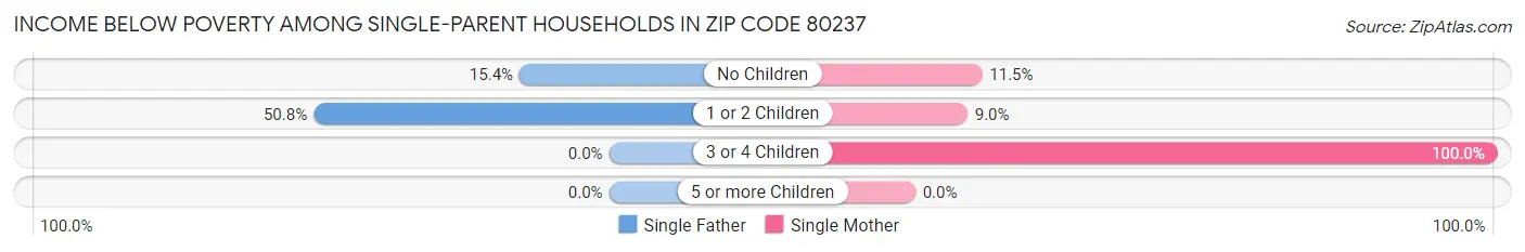 Income Below Poverty Among Single-Parent Households in Zip Code 80237