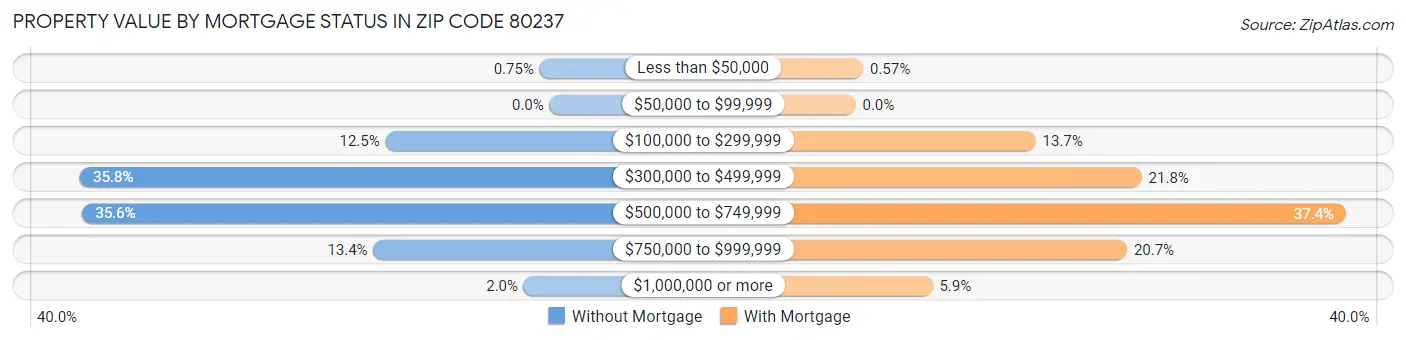 Property Value by Mortgage Status in Zip Code 80237