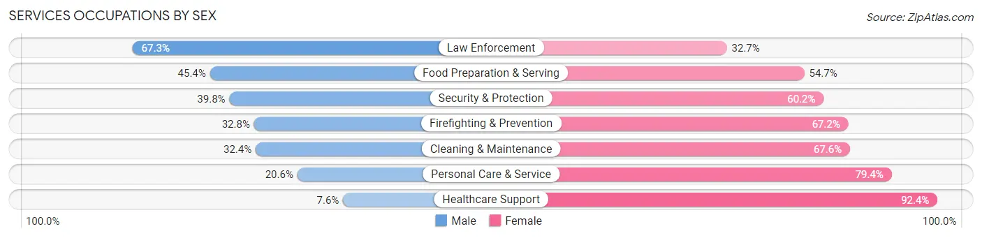 Services Occupations by Sex in Zip Code 80237
